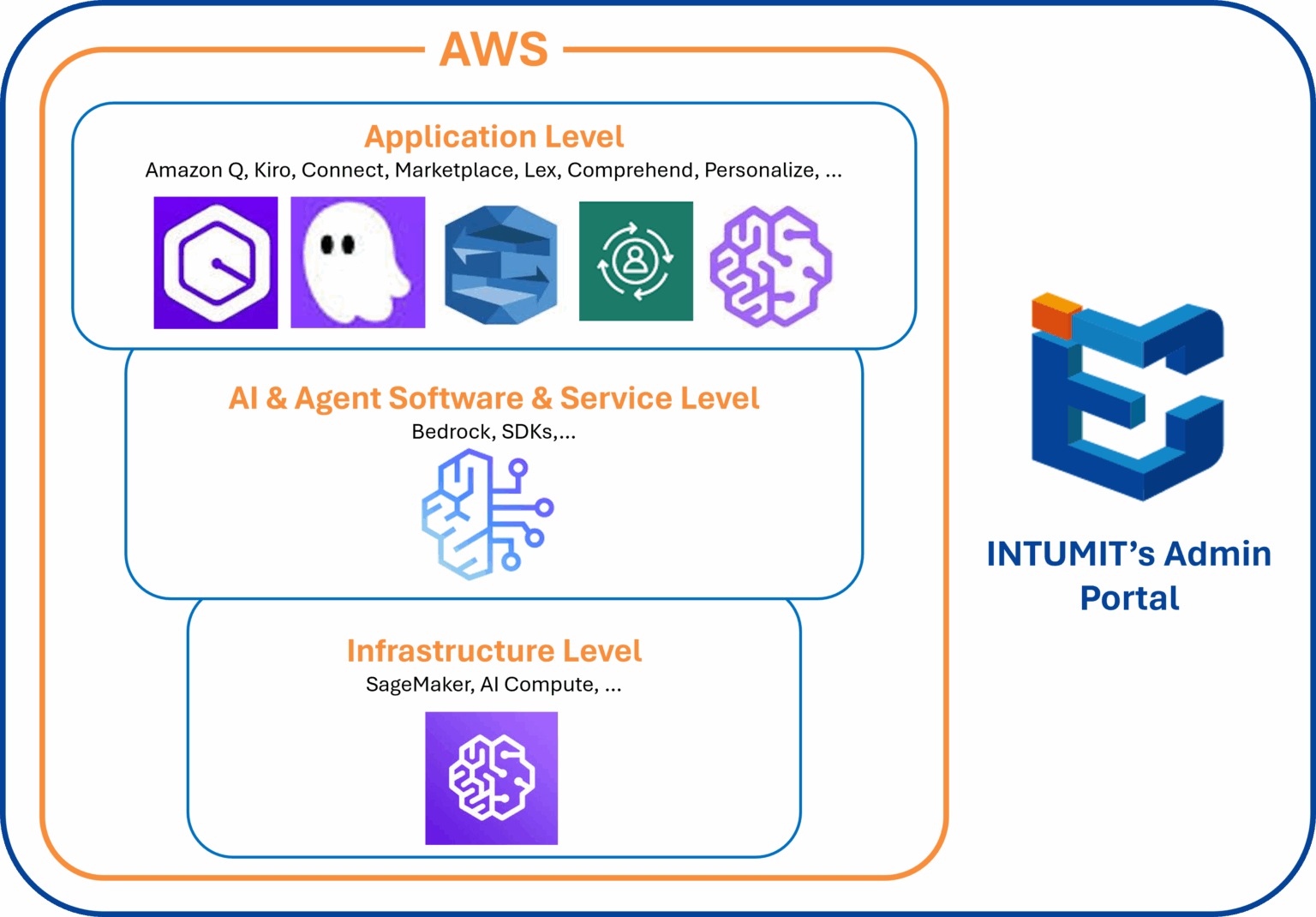 Amazon AWS - Amazon AI Service - Intumit, Inc.